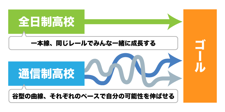 環境が変わり体調が改善。通信制高校なら自分らしく可能性を伸ばせる