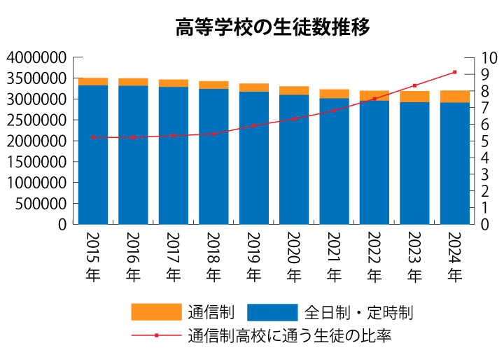 高等学校の生徒数推移