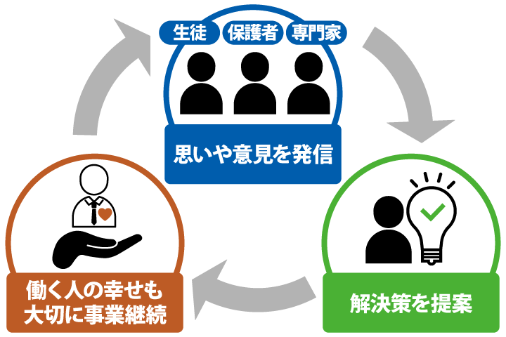 継続的な取り組みのカギは、働く人にある