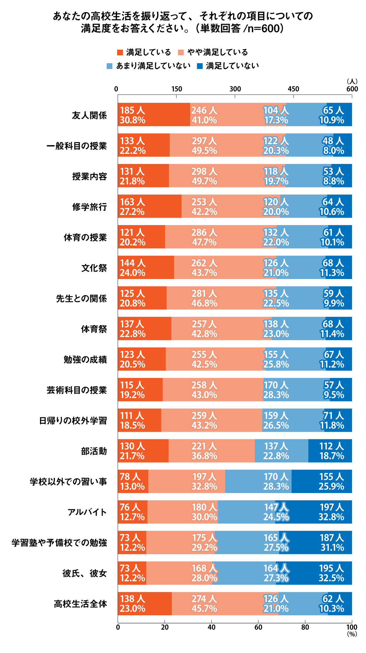 高校生活を振り返ったときのそれぞれの項目についての満足度