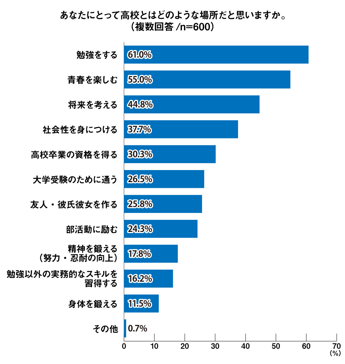 あなたにとって高校とはどのような場所か