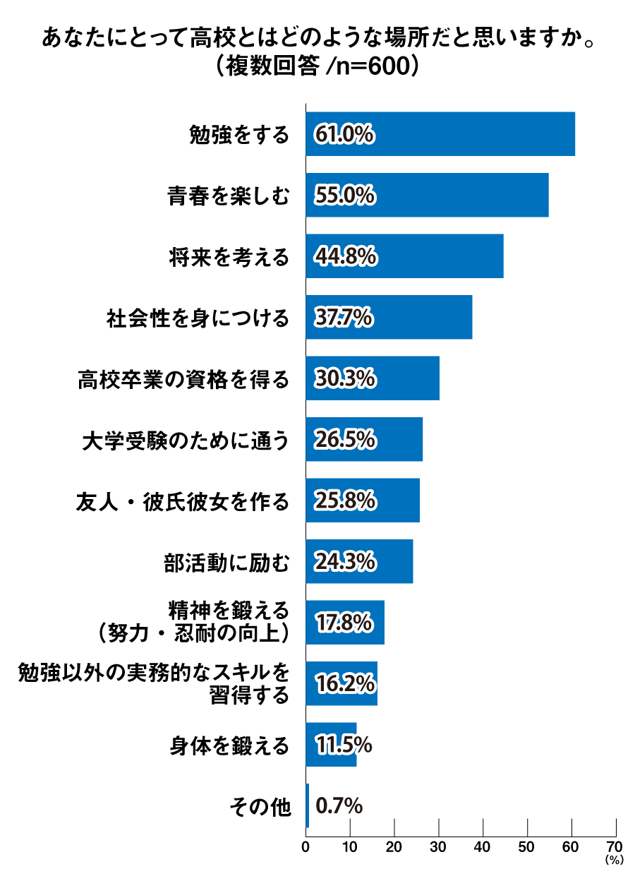 あなたにとって高校とはどのような場所か