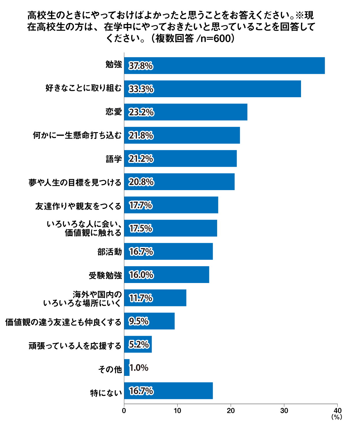 高校生のときにやっておけばよかったと思うこと