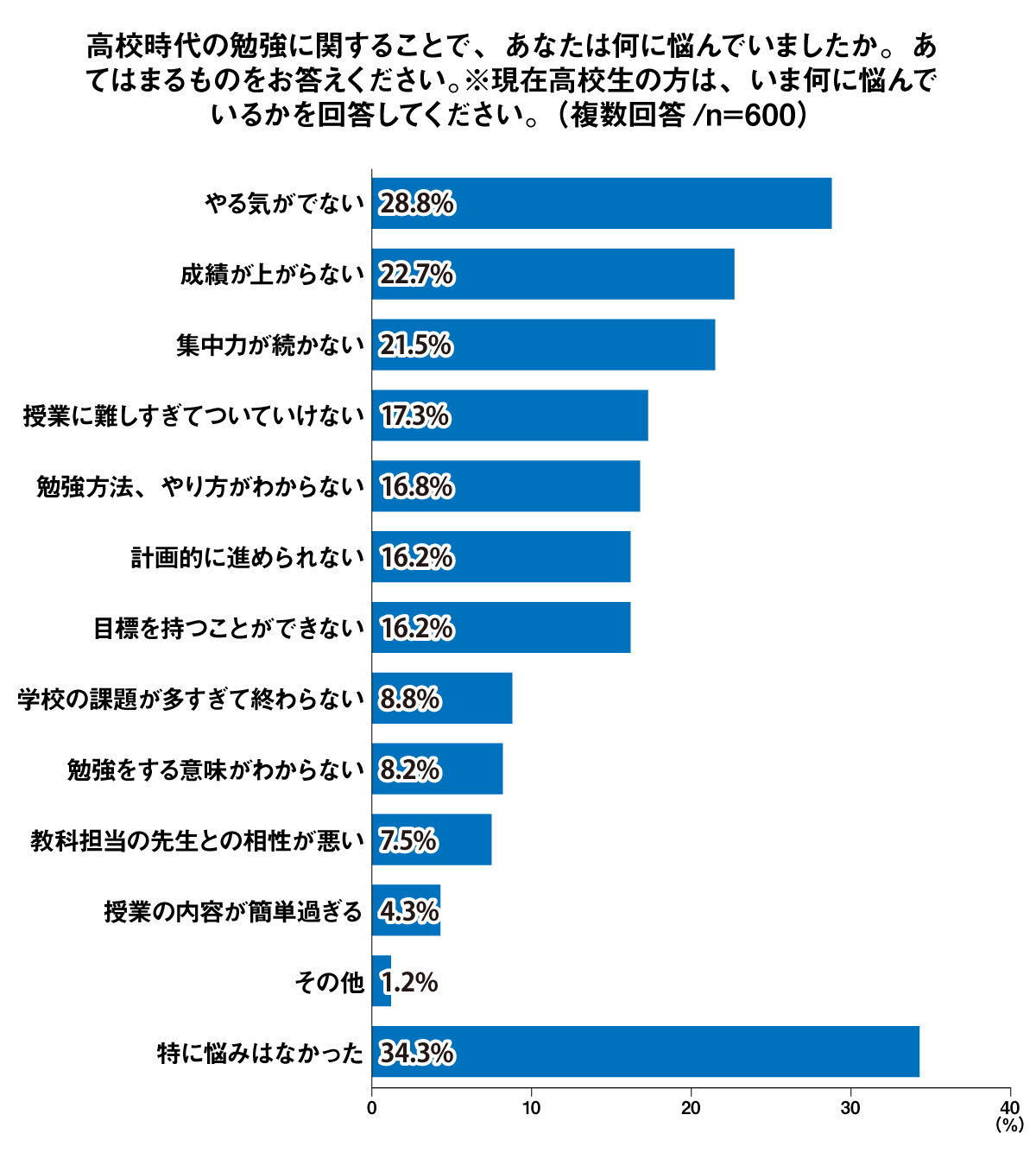 高校時代の勉強に関することで、あなたは何に悩んでいましたか