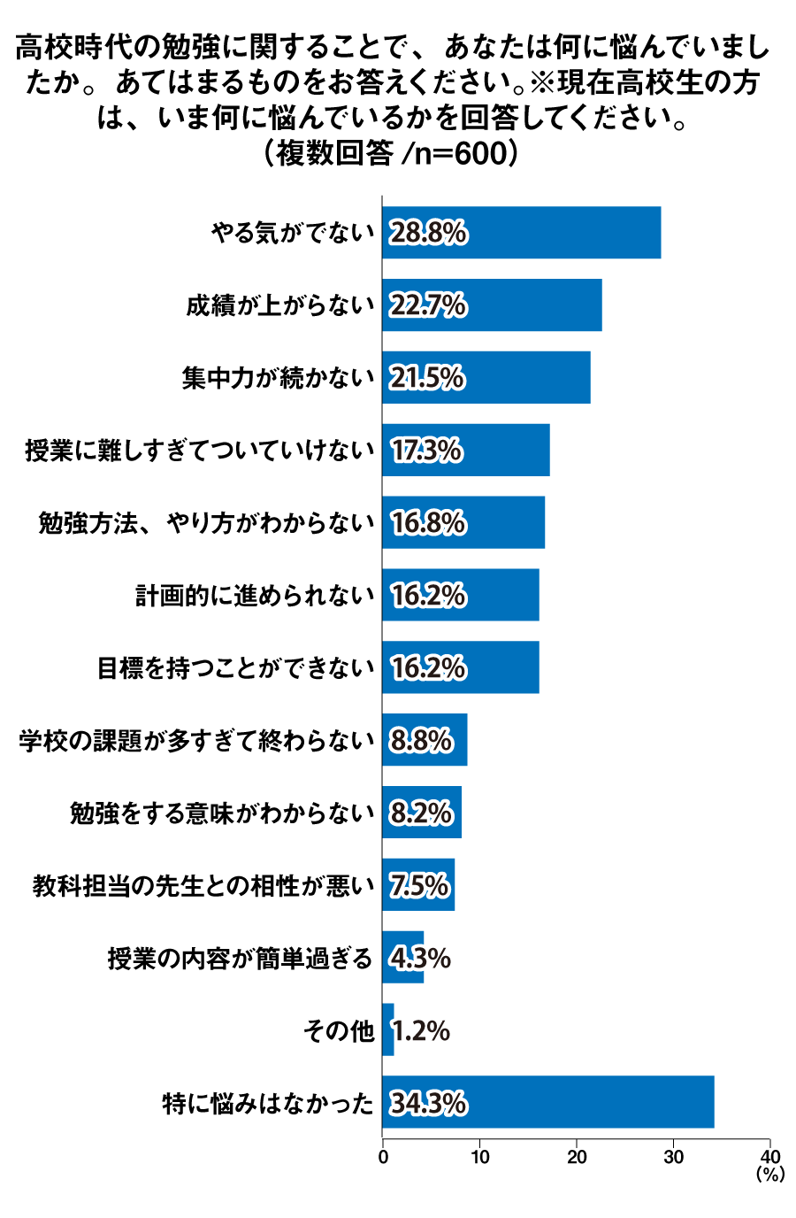 高校時代の勉強に関することで、あなたは何に悩んでいましたか