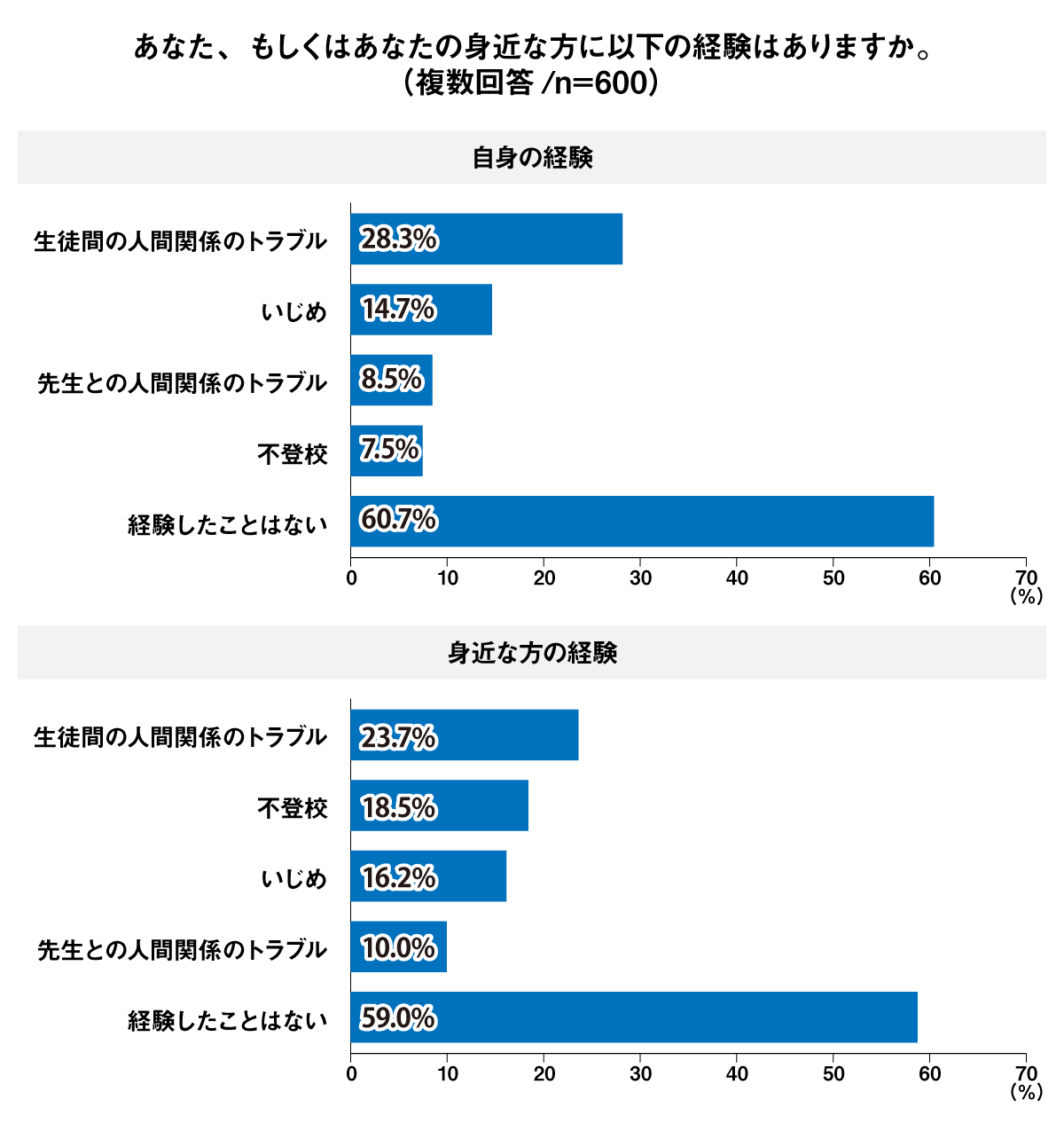 あなた、もしくはあなたの身近な方に以下の経験はありますか