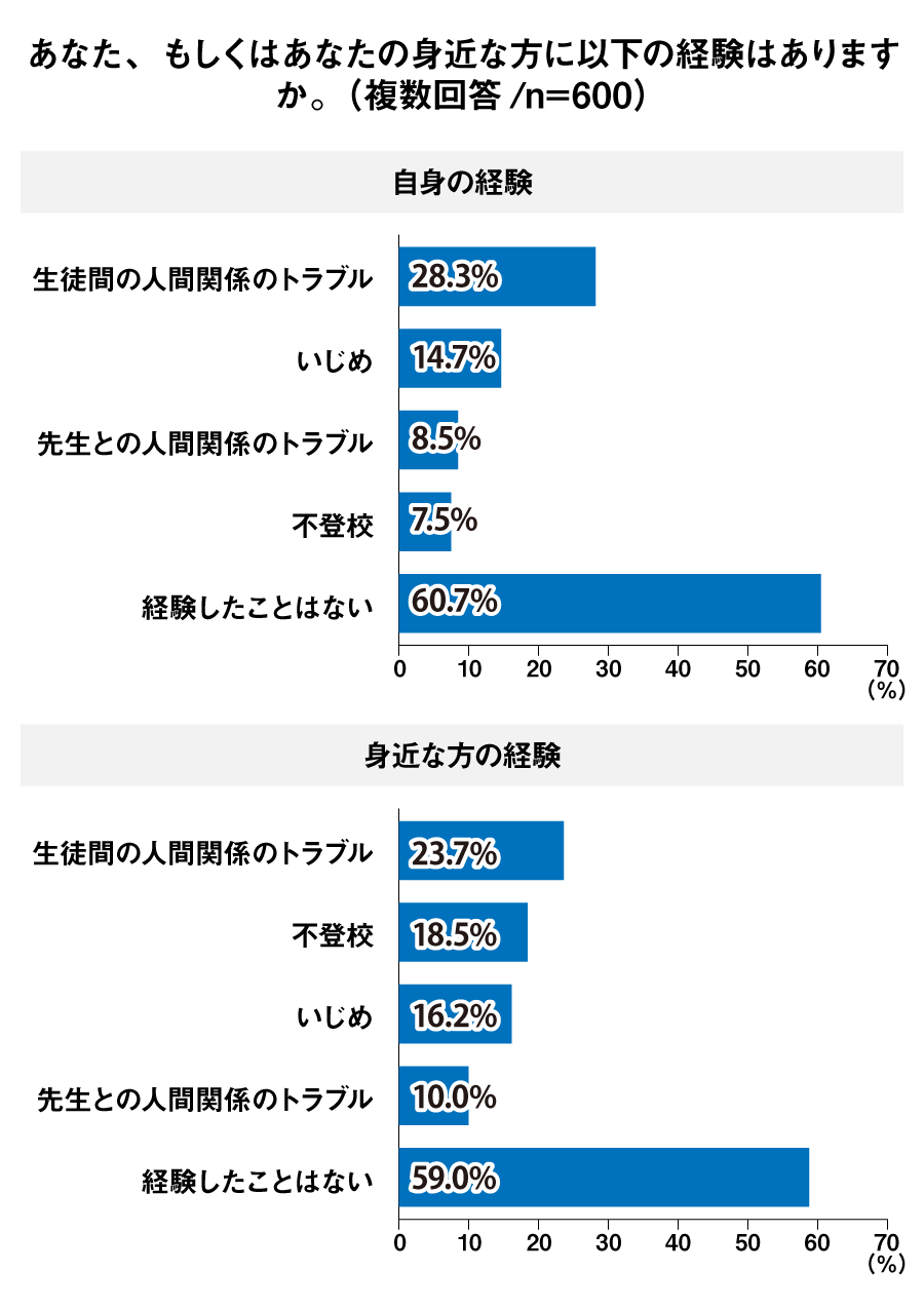 あなた、もしくはあなたの身近な方に以下の経験はありますか