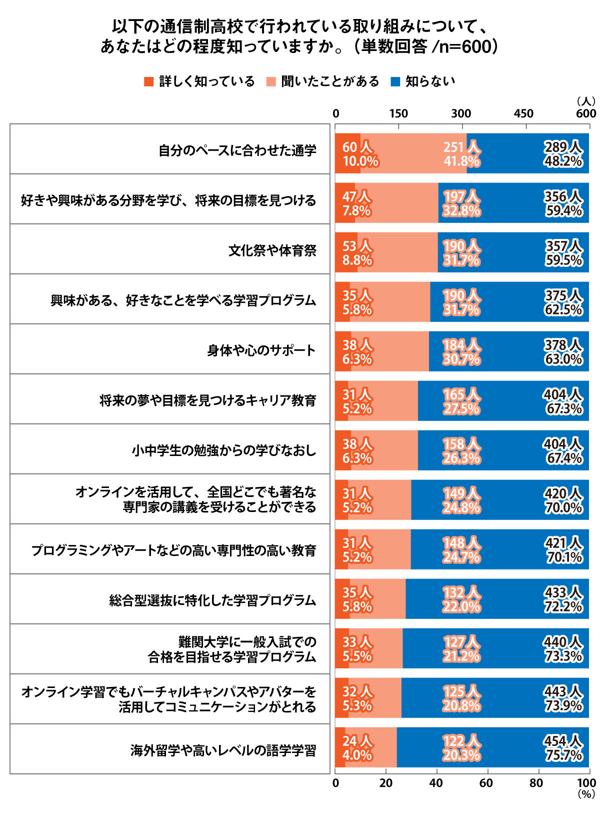 通信制高校で行われている取り組みについて、あなたはどの程度知っていますか