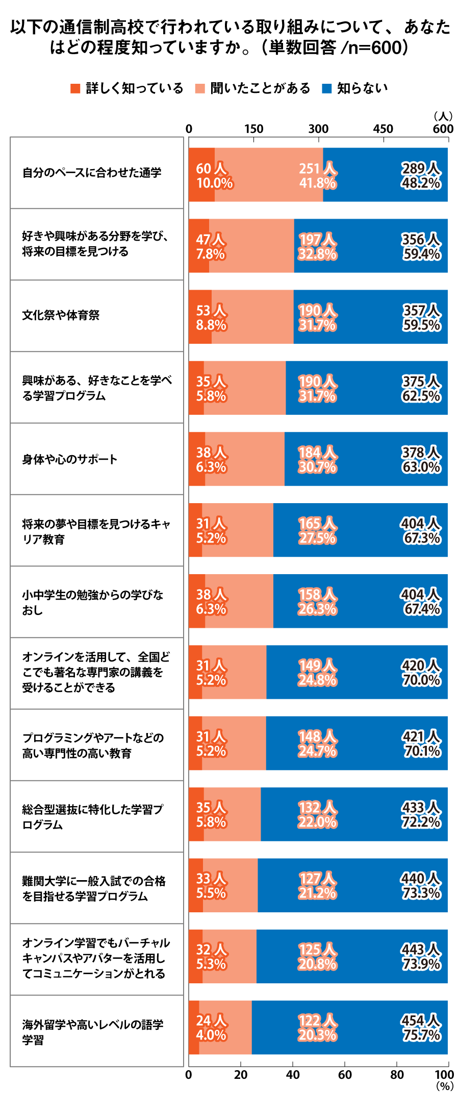 通信制高校で行われている取り組みについて、あなたはどの程度知っていますか