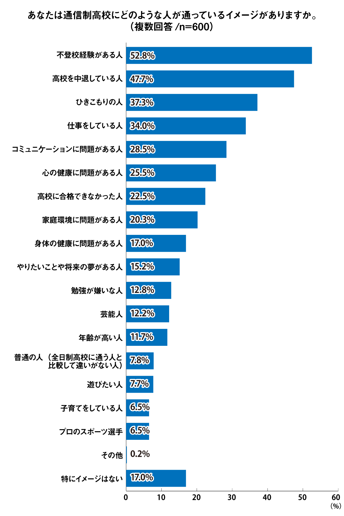 通信制高校にどのような人が通っているイメージがありますか