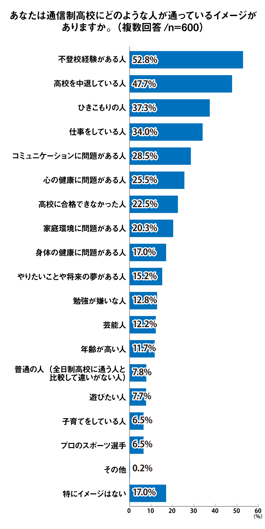 通信制高校にどのような人が通っているイメージがありますか