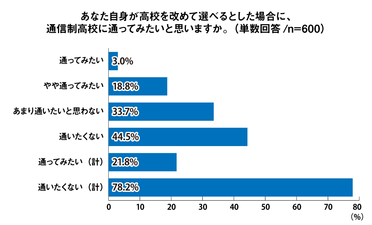 あなた自身が高校を改めて選べるとした場合に、通信制高校に通ってみたいと思いますか