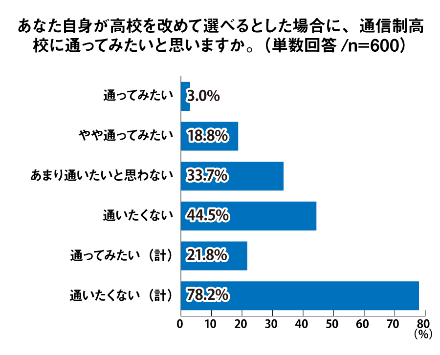 あなた自身が高校を改めて選べるとした場合に、通信制高校に通ってみたいと思いますか