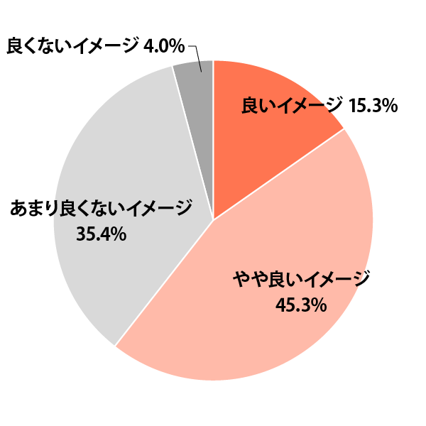 通信制高校に対するイメージ