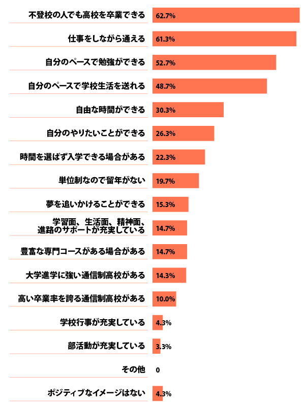 通信制高校のポジティブなイメージ