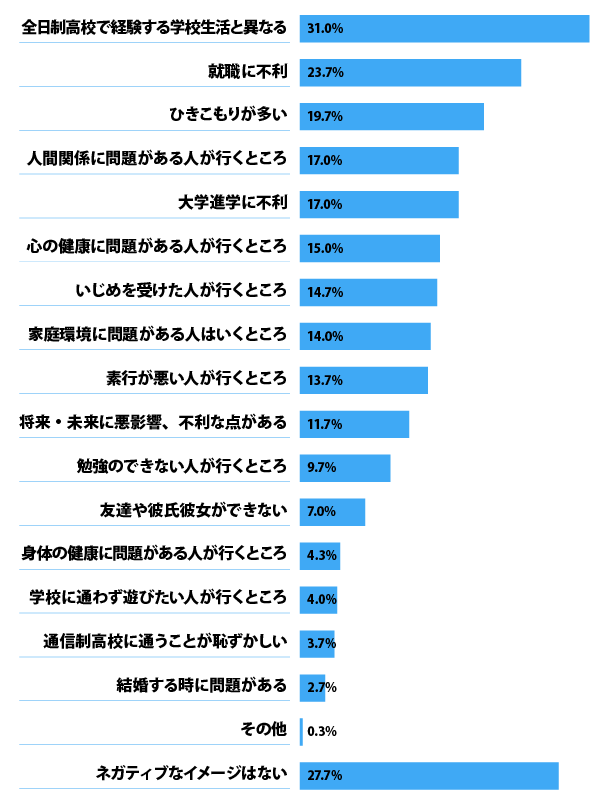 通信制高校のネガティブなイメージ