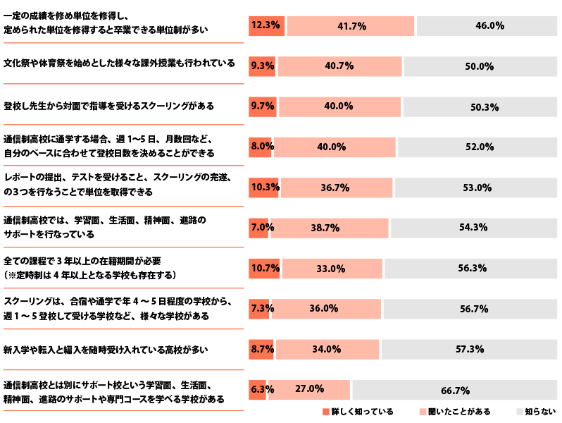 通信制高校の仕組みについて知っていること