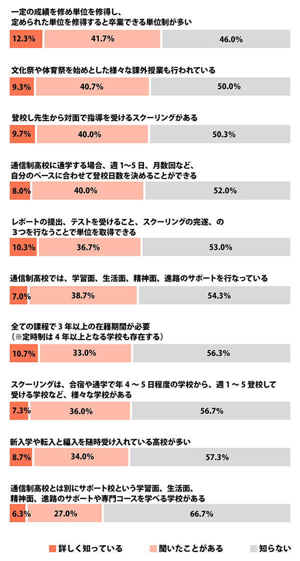 通信制高校の仕組みについて知っていること