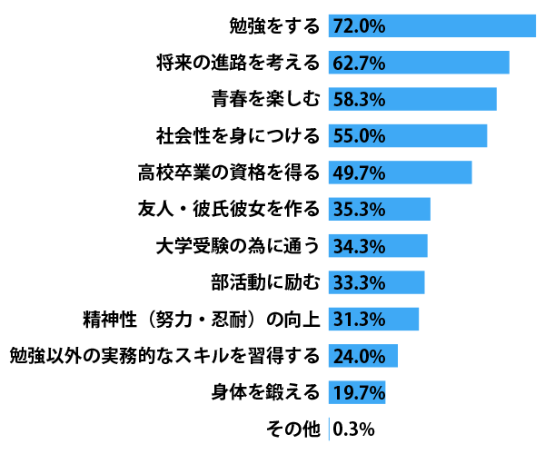 高校はどのような場所だと思うか