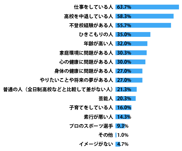 通信制高校にはどのような人が通っていると思うか