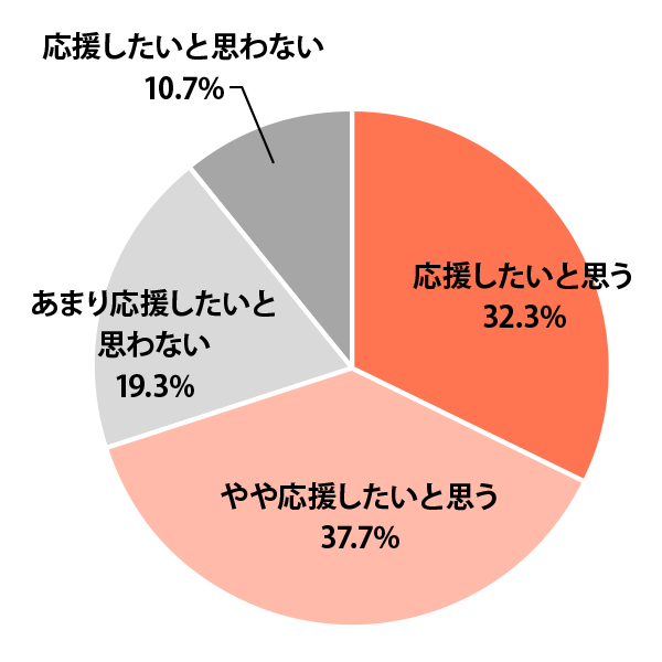 子どもが通信制高校に通ってみたいと言ったら応援したいか