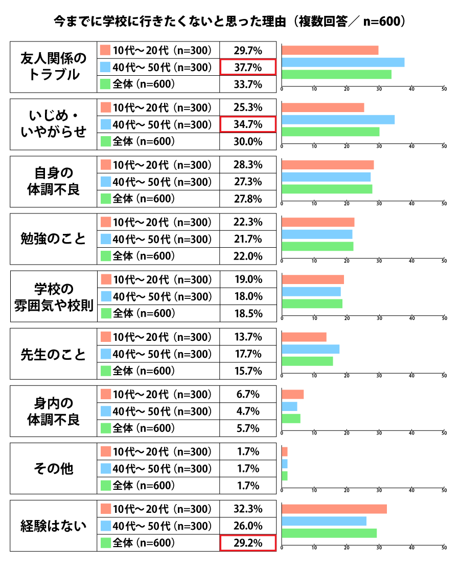 学校に行きたくないと思った理由