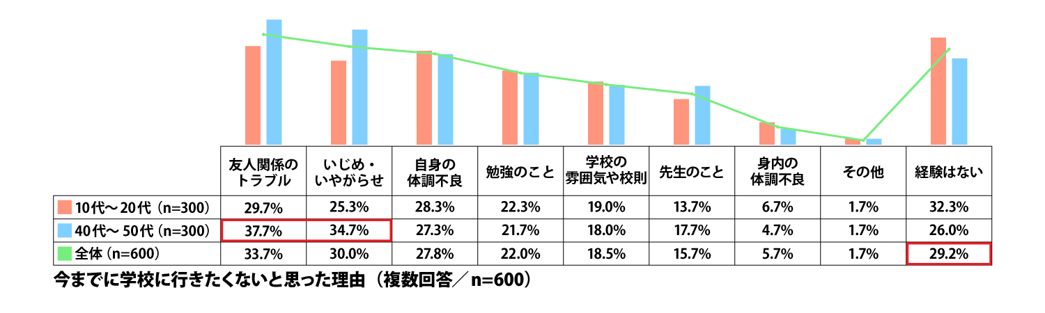 学校に行きたくないと思った理由