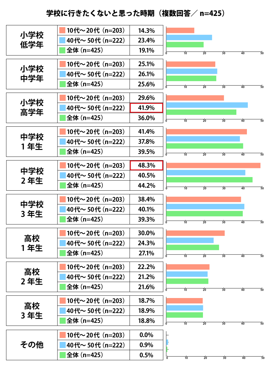 学校に行きたくないと思った時期