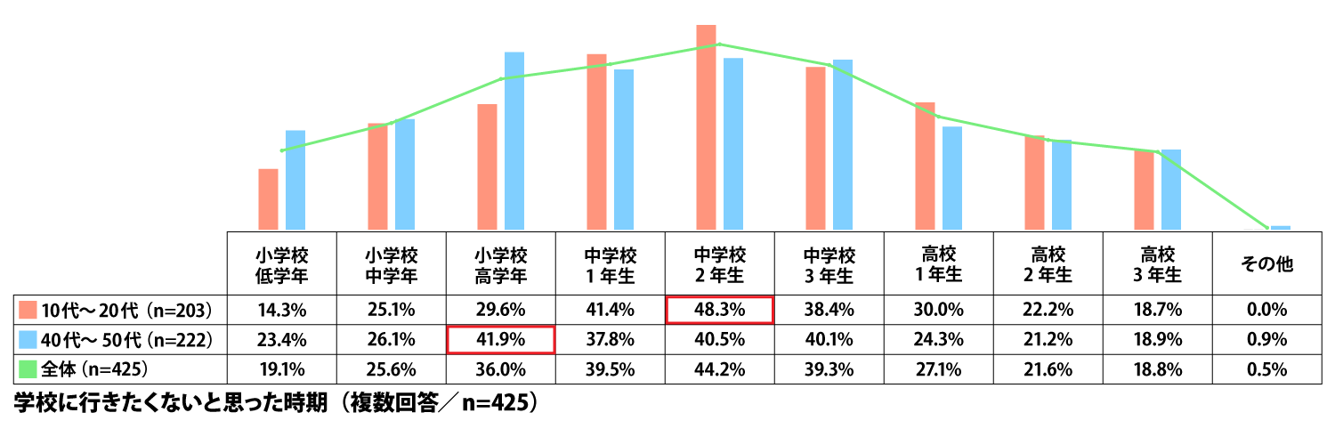 学校に行きたくないと思った時期