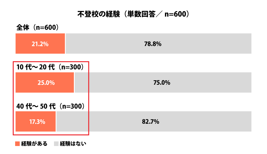 不登校の経験