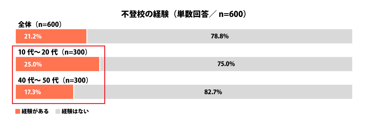 不登校の経験