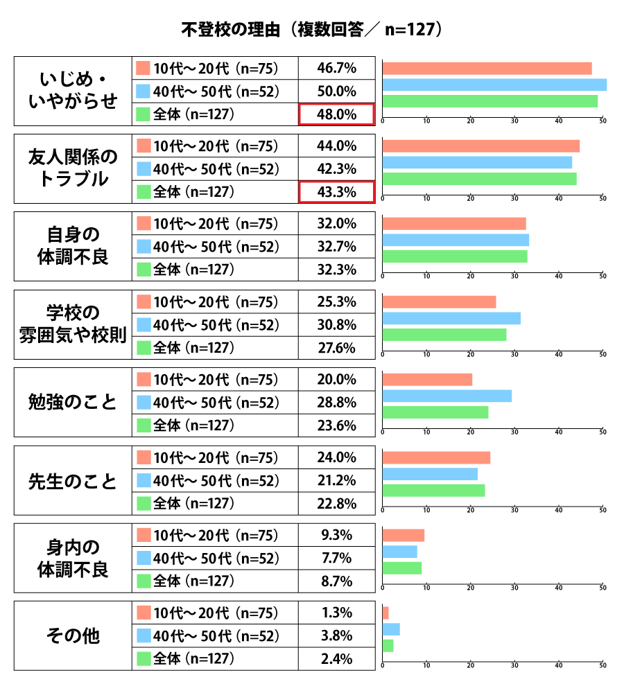 不登校の理由