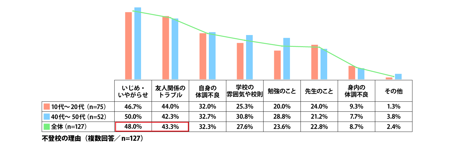 不登校の理由