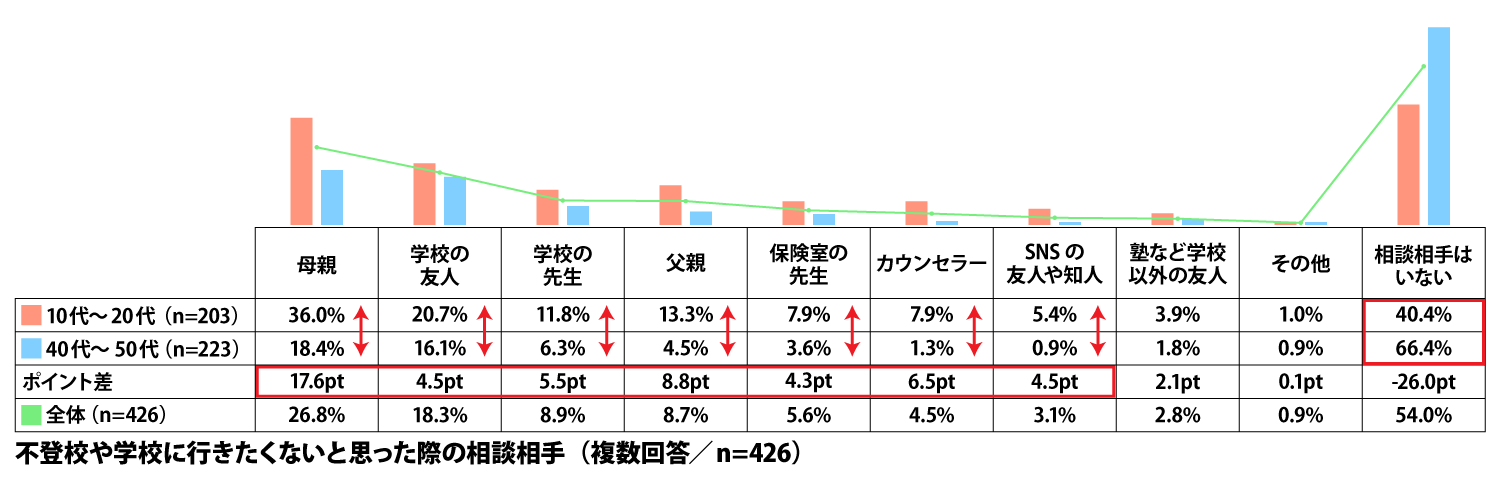 不登校になった時の相談相手