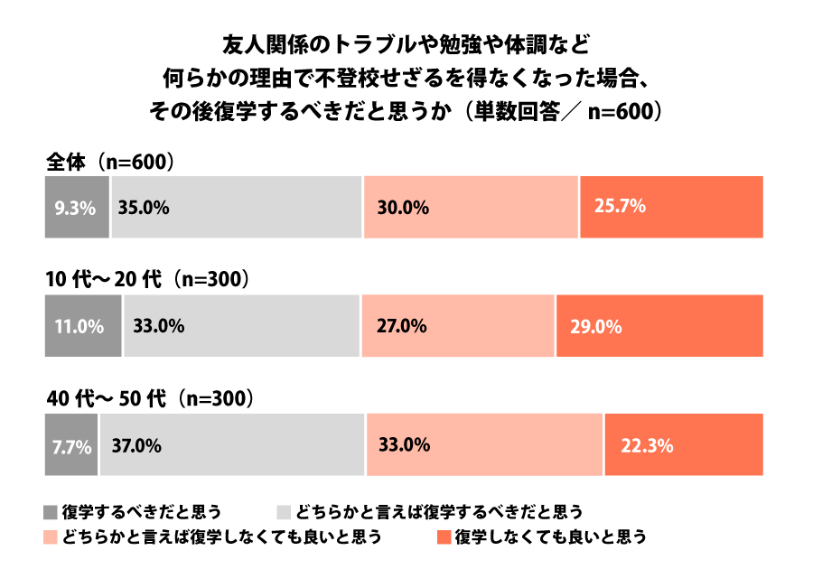 不登校になった時に復学すべきか