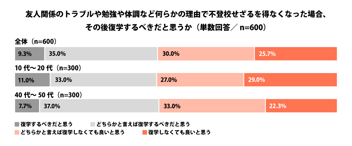 不登校になった時に復学すべきか