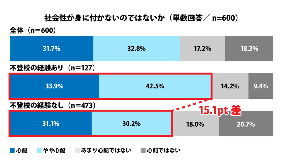 社会性が身に付かないのではないか