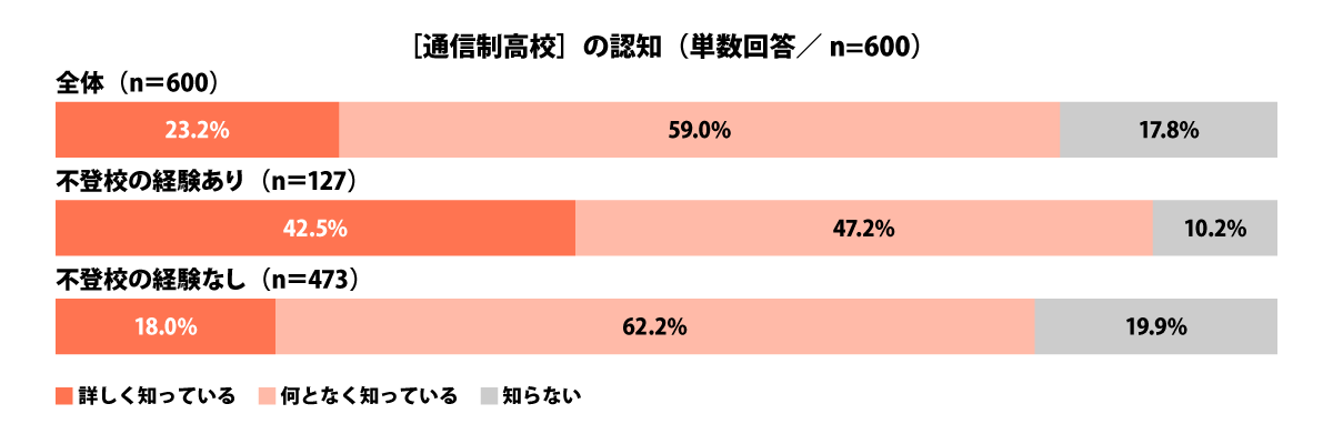 ［通信制高校］の認知