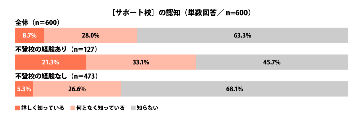 ［サポート校］の認知