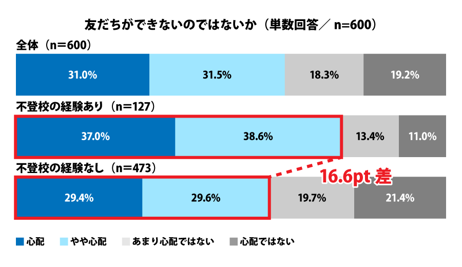 友だちができないのではないか