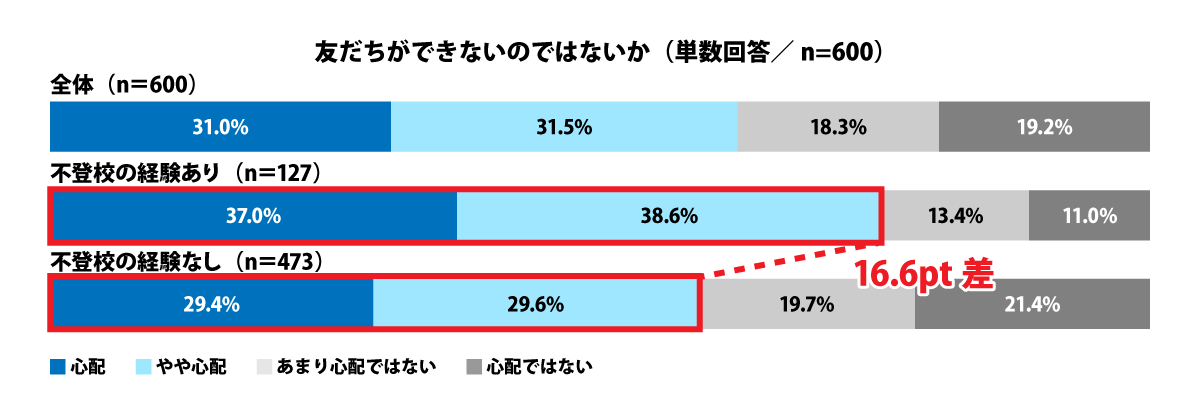 友だちができないのではないか