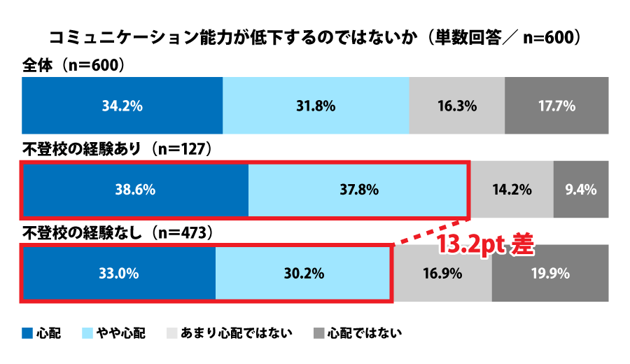 コミュニケーション能力が低下するのではないか