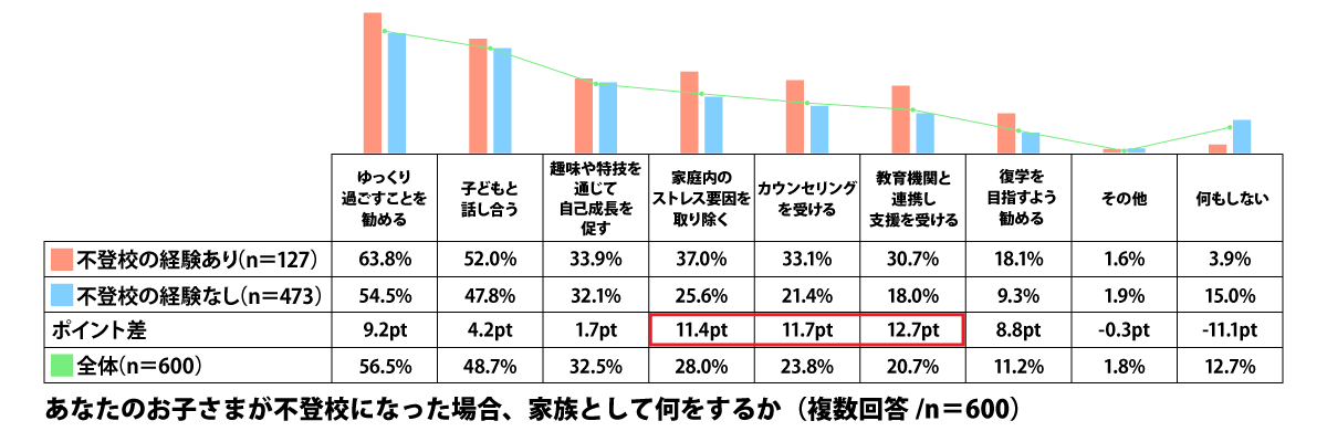 あなたのお子さまが不登校になった場合、家族として何をするか