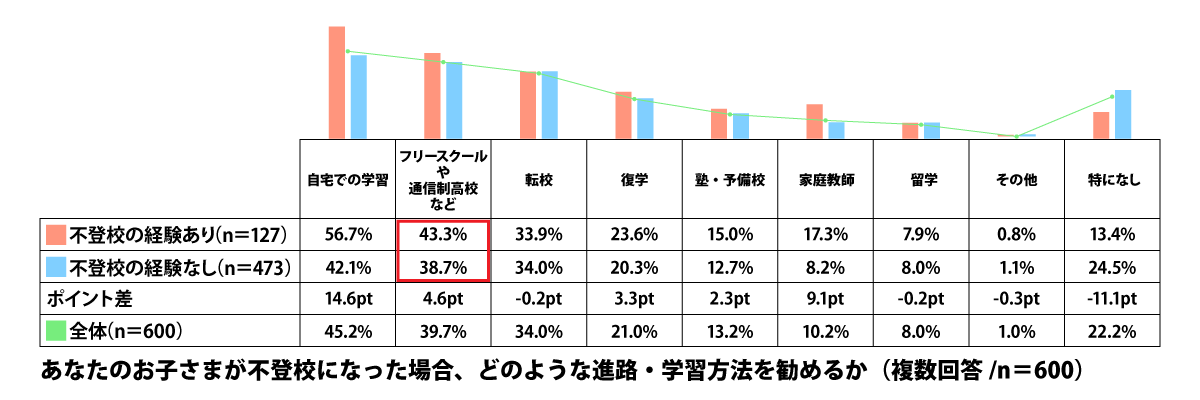 あなたのお子さまが不登校になった場合、どのような進路・学習方法を勧めるか