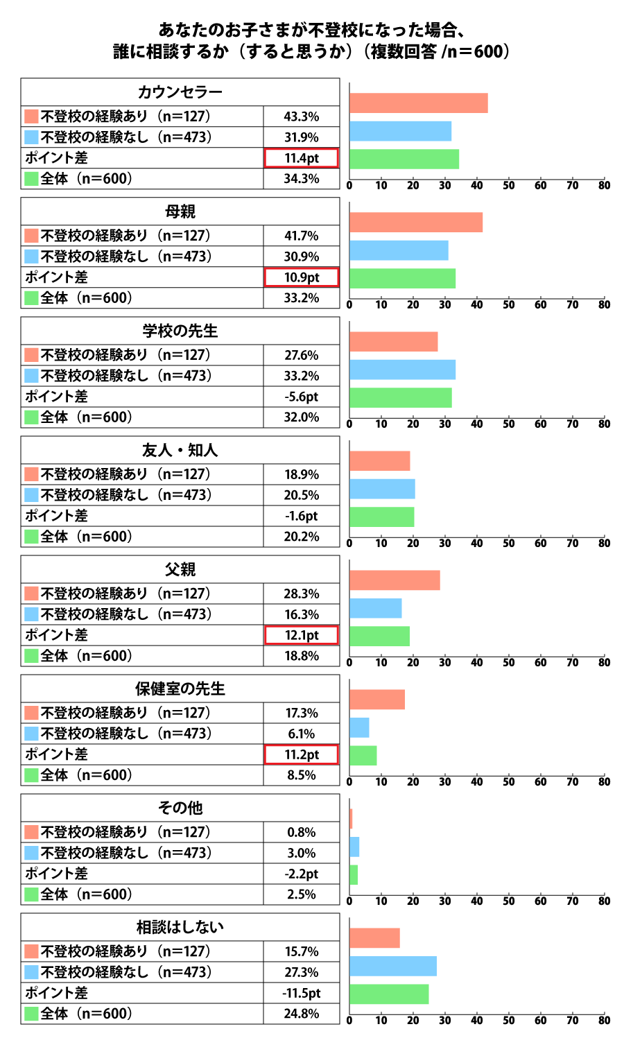 あなたのお子さまが不登校になった場合、誰に相談するか（すると思うか）