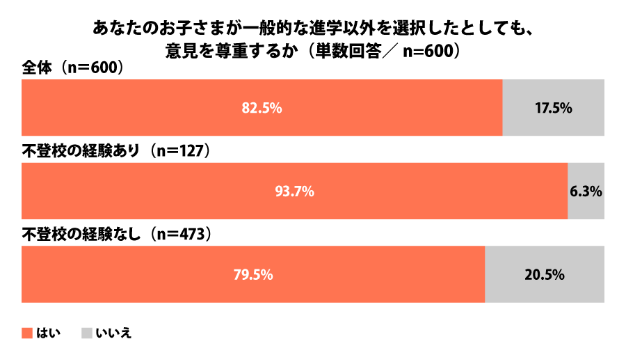 あなたのお子さまが一般的な進学以外を選択したとしても、意見を尊重するか