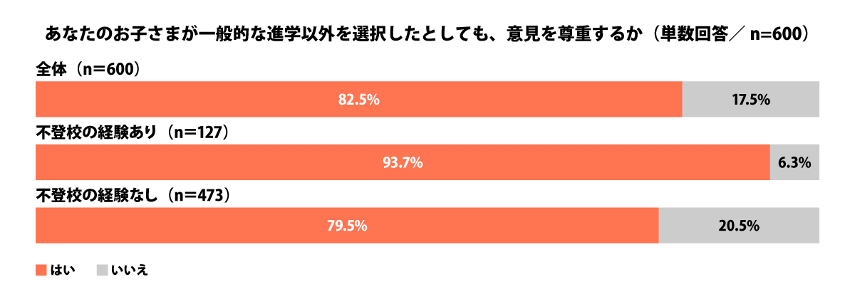 あなたのお子さまが一般的な進学以外を選択したとしても、意見を尊重するか