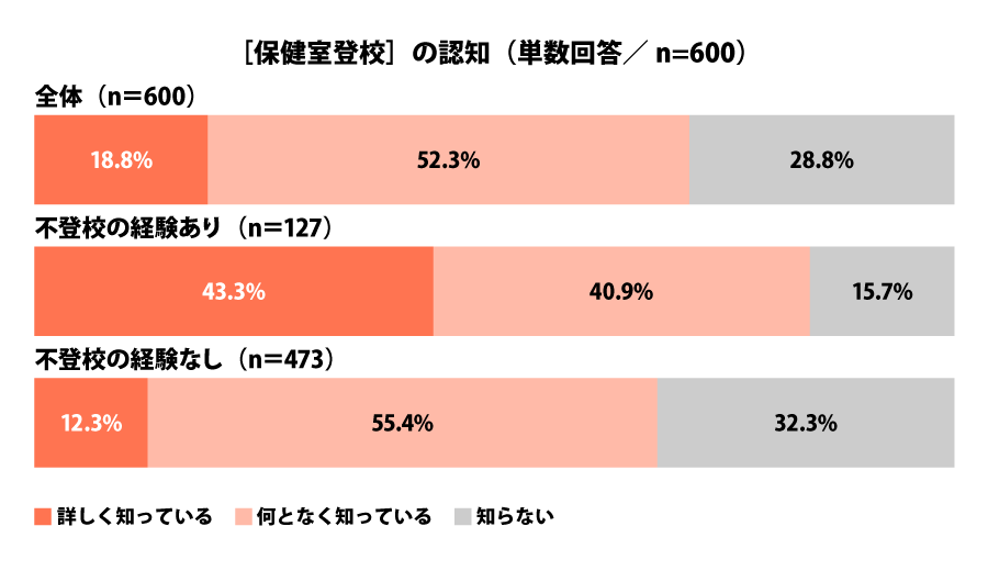 ［保健室登校］の認知