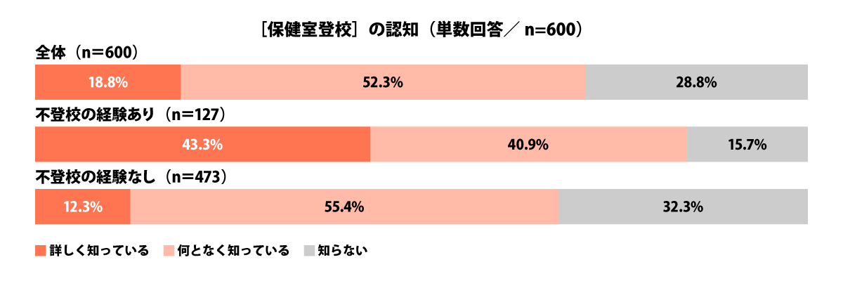 ［保健室登校］の認知