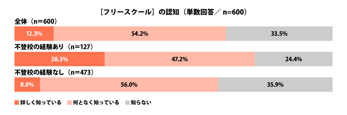 ［フリースクール］の認知